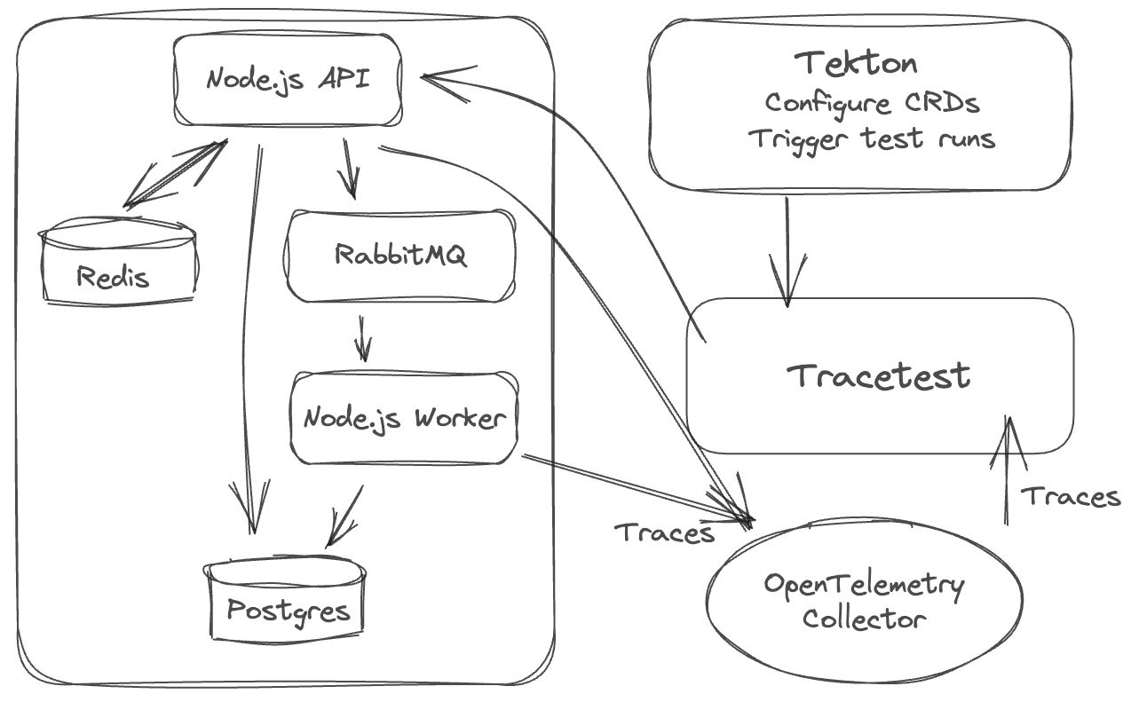 tekton and tracetest architecture